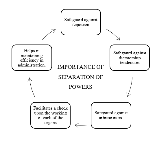 Doctrine Of Separation Of Powers - Neil Cornish